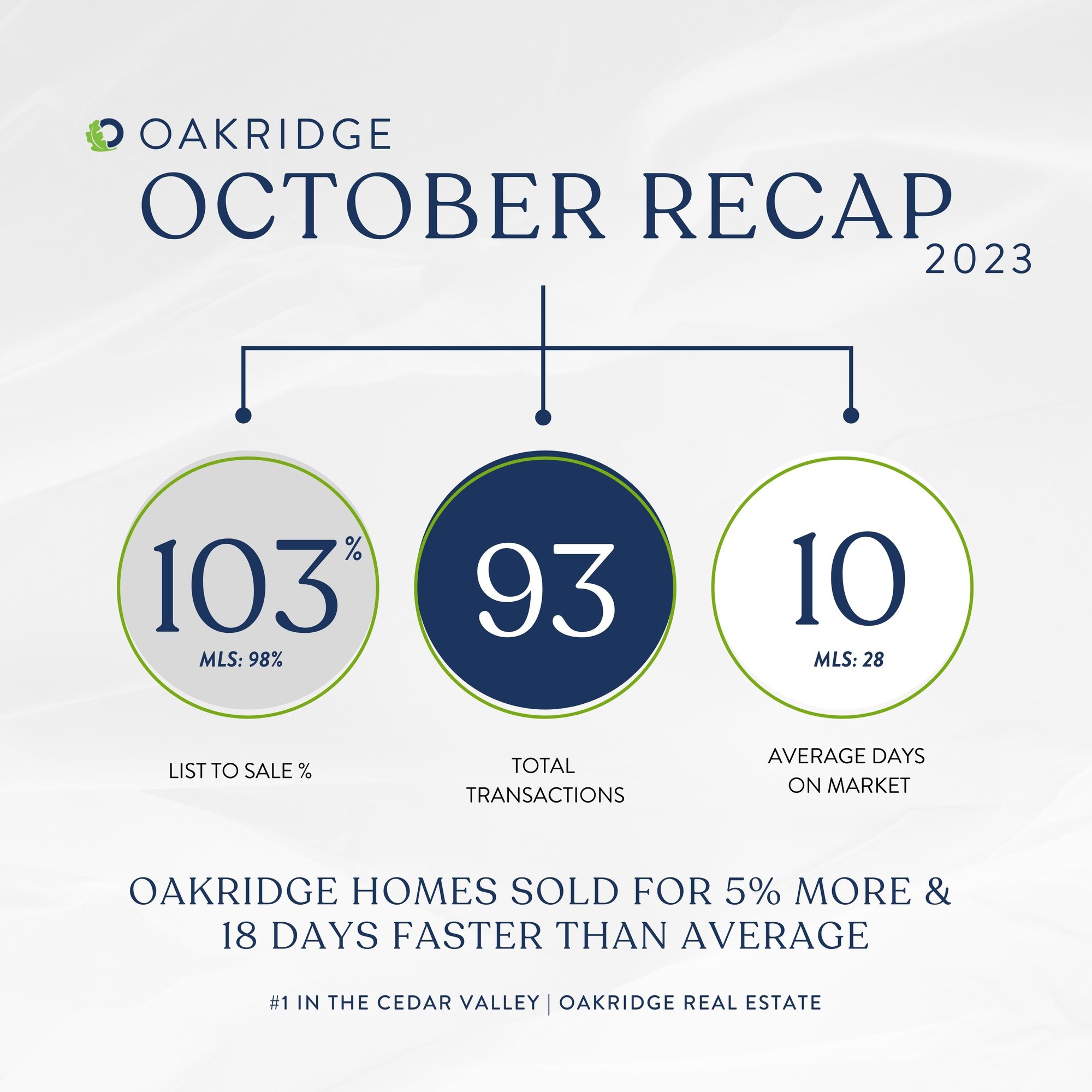 october stats recap at oakridge real estate